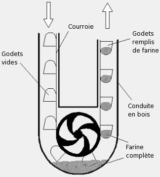 Schéma de l'élévateur