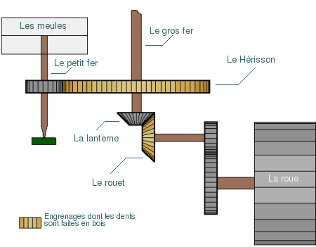 Schéma transmissions